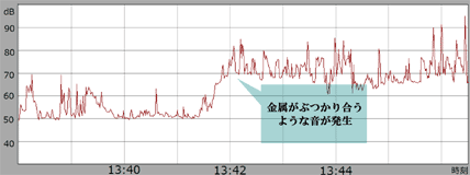 図3 騒音レベル変動波形例