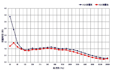 図3 AGS 設置前後の残響時間実測値