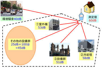 図1 工場の騒音状況のモデル図