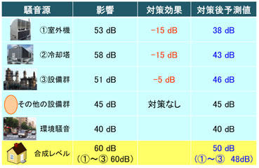 表1 工場の騒音状況のモデルと対策後の推定