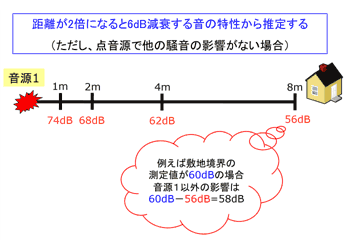 図2 騒音の距離減衰特性