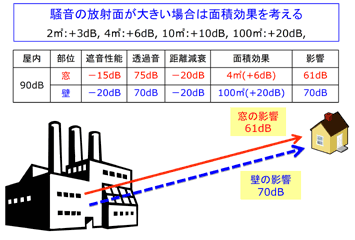 図3 騒音の放射面積の影響