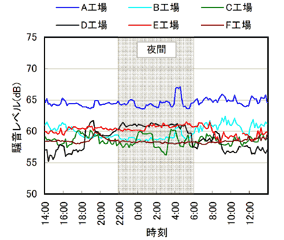 図6 工場敷地境界の騒音変動状況