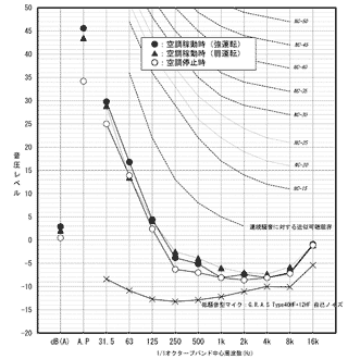 図2 無響室 暗騒音測定結果