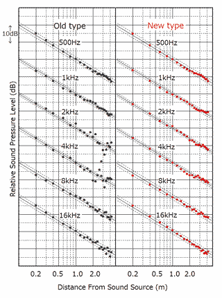 図5 音圧レベル距離減衰特性測定結果