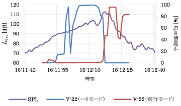 図15 V-22(ヘリ&飛行モード)の予測確率値の例