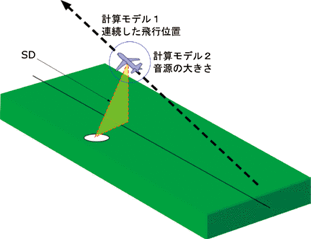 図4　騒音予測手法のイメージ図