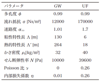 表 2　材料のパラメータ一覧