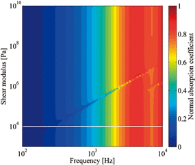 図2GWのせん断弾性率の変動に対する垂直入射吸音率の変化