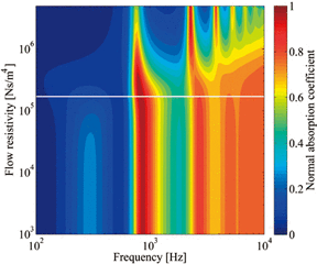 図3UFの流れ抵抗の変動に対する垂直入射吸音率の変化