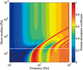 図4UFのせん断弾性率の変動に対する垂直入射吸音率の変化