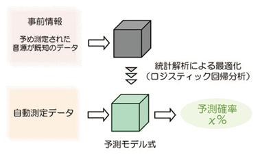  図2　統計解析手法を用いた予測モデル