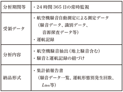 表2　Ｂ様受託概要