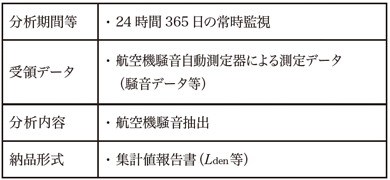 表3　C様受託概要