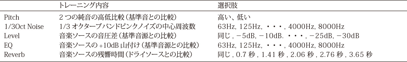 表1　聴能形成コンテンツ例（弊社新入社員研修で使用）