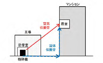 図1　低周波音の伝搬経路の推定