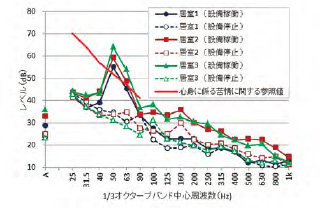 図2　マンション居室内の測定結果