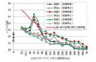 図2　マンション居室内の測定結果