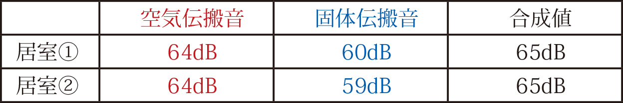 表1　50Hz の空気伝搬音と固体伝搬音の推定例