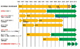 図1　騒音測定の規格の変遷