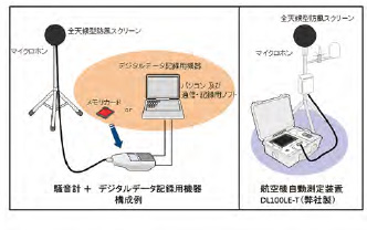 図2　航空機騒音測定機器・構成例