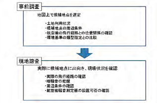 図3　事前調査及び現地踏査の手順