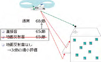 図8　地上反射音が遮蔽されてしまう例