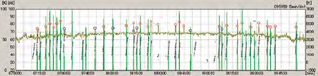 図10　マイクロホン高さ4mでの騒音レベル波形変動図