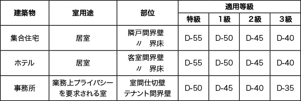 表1室間平均音圧レベル差に関する適用等級