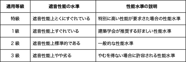 表2適用等級の意味