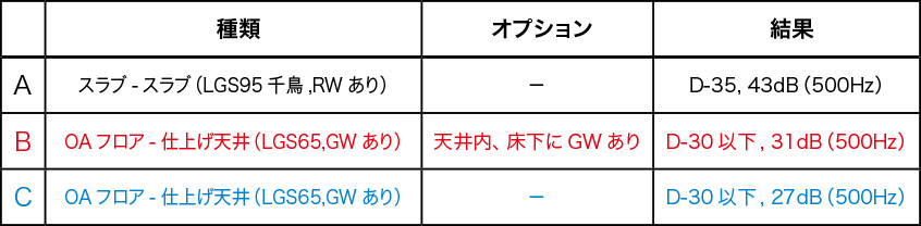 表3.1スラブ─スラブ壁とOAフロア─天井壁の比較