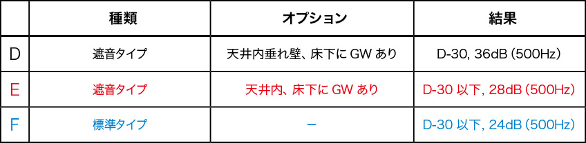 表3.2スチールパーティションの比較