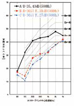 図3.1遮音性能結果（試験１）