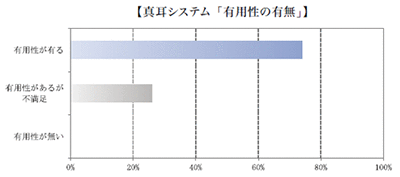 【真耳システム「有用性の有無」】