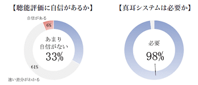 【聴能評価に自信があるか】【真耳システムは必要か】