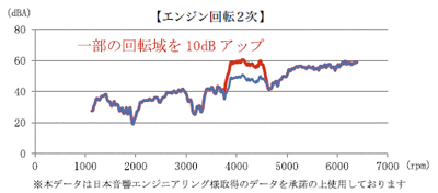 【エンジン回転2次】