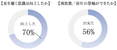 【音を聴く意識は向上したか】【周波数／音圧の基軸ができたか】