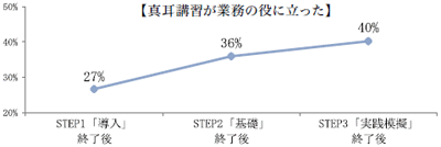 【真耳講習が業務の役に立った】