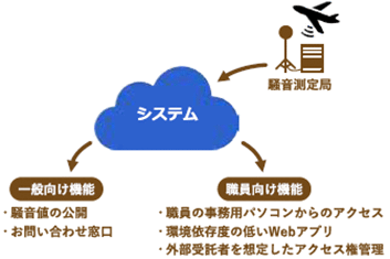 図1 開発要件