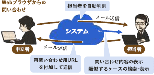 図3 お問合せ対応業務の運用フロー