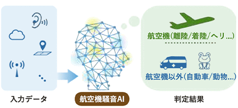 図4 AIによる航空機騒音判定概念図