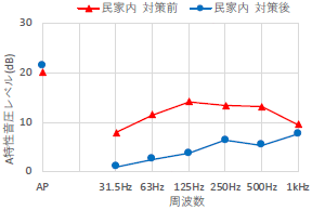 図1　対策前後の民家室内の騒音レベル例