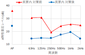 図3　対策前後の民家室内の騒音レベル例