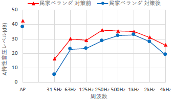 図5　対策前後の民家ベランダの騒音レベル例