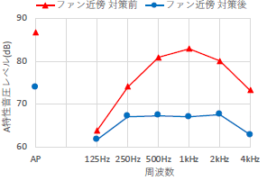 図7 対策前後の評価点の騒音レベル(送風機のみ)