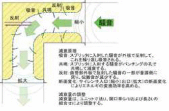 図8　スプリッター型サイレンサの原理（株式会社スペースウエアー提供）