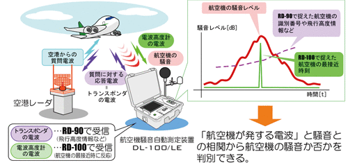 図1　RD-90とRD-100による航空機騒音識別原理