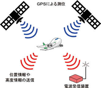 図3　ADS-B概略図