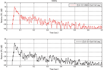 図1　受音点：ピット内 残響減衰波形の比較 ［ANKH有］