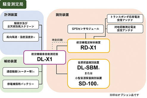 図2　DL-X1と周辺機器構成図